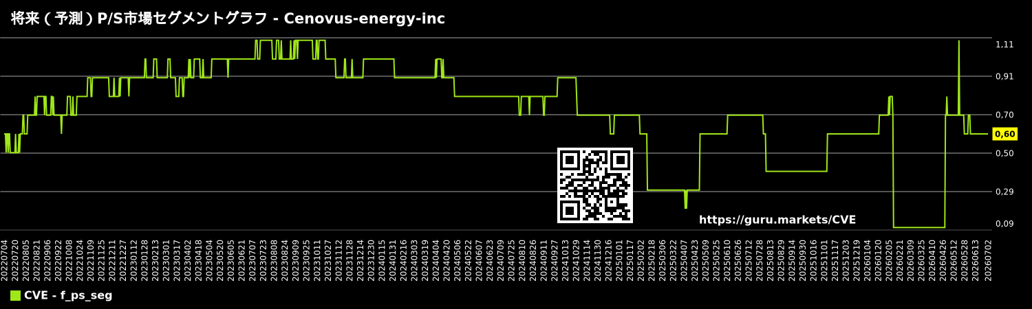 将来(予測)P/S市場セグメントグラフ - Cenovus-energy-inc